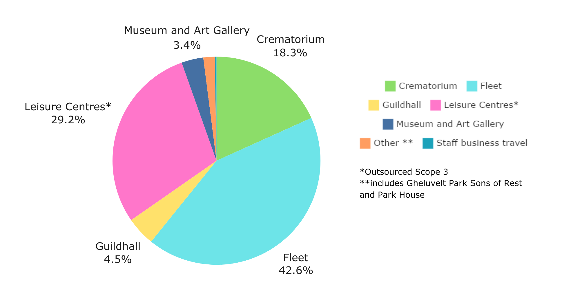 Pie chart showing City Council Emmisions