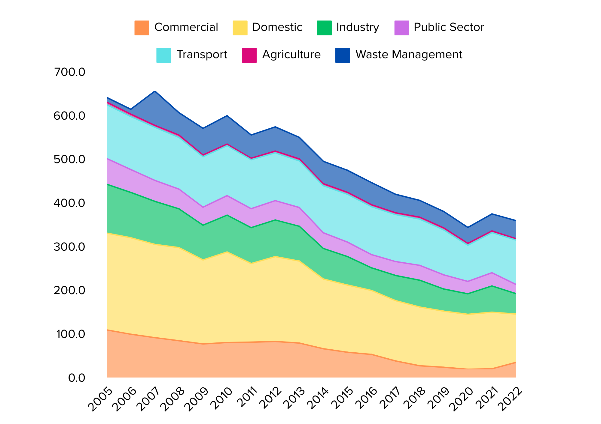 Graph showing Worcester's Carbon Emmissions
